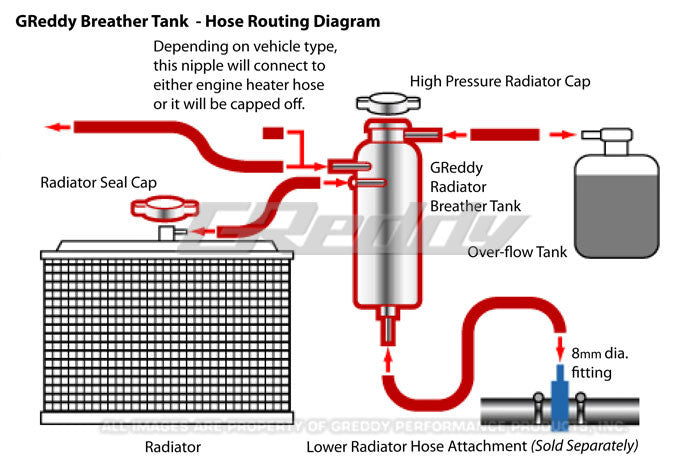 GReddy Radiator Breather Tank