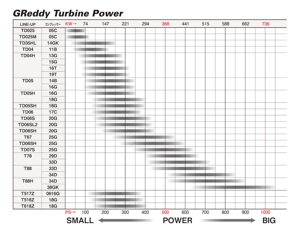 GREDDY T78 33D TURBO EXT W/G - (11500260 11500261 11500267 11500268)