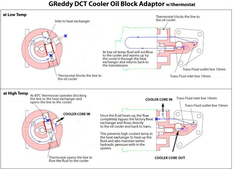 GReddy DCT Transmission Oil Cooler Kit(s) - R35 GT-R