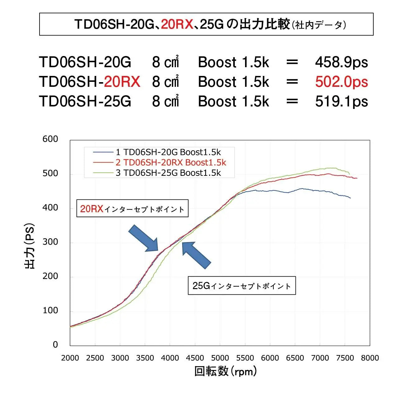 GREDDY TD06SH 20RX TURBO EXT W/G - (11500335 11500336 11500337)